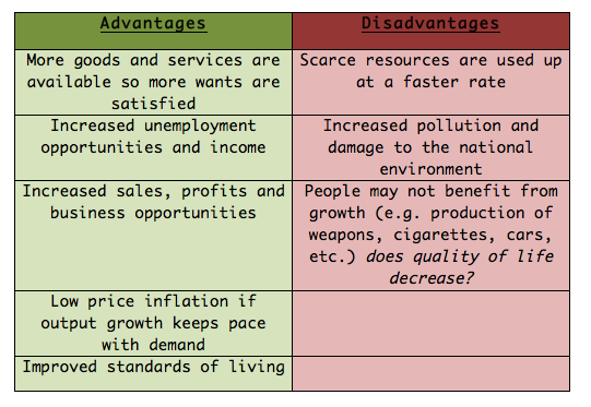 Advantages & Disadvanta
