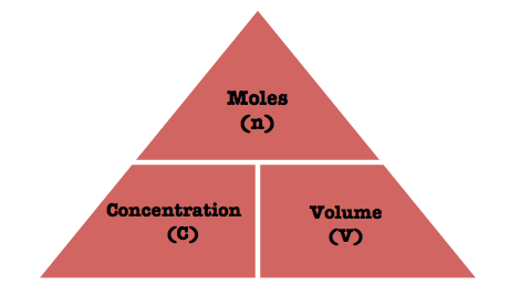 Formula triangle to find moles, concentration and volume