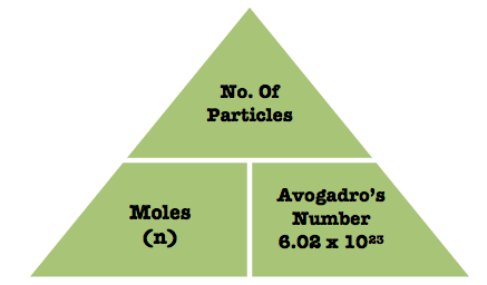 Formula triangle to find out no. of particles and moles with Avogadro's number